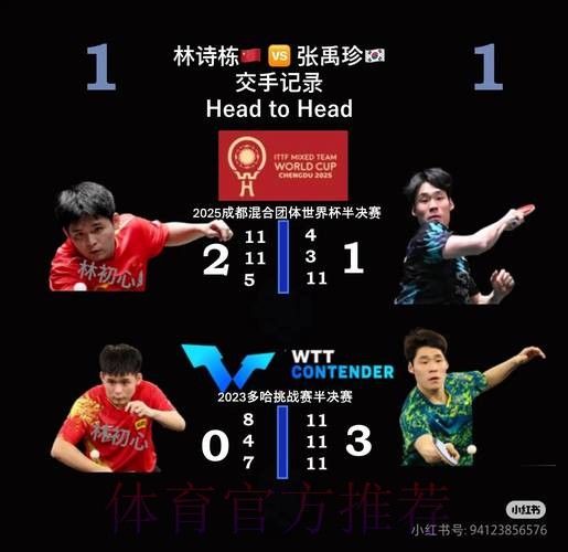 世乒联冠军赛多哈站男单半决赛:林诗栋VS张禹珍 集锦 世乒联冠军赛多哈站男单半决赛:林诗栋VS张禹珍 集锦